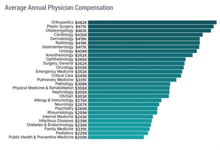美国医生工资为什么那么高「美国医院病人很少为什么医生工资还能这么高钱是从哪来的」
