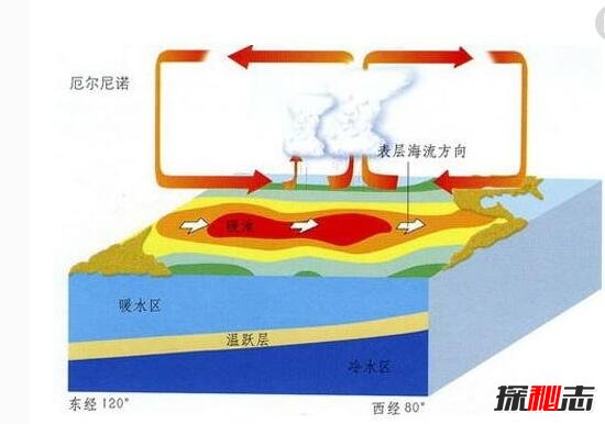 解析厄尔尼诺现象，致世界气候发生变化-地球持续异常变暖