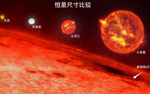 8大恒星有哪些，按体积盾牌座UY最大（按亮度天狼星最亮）