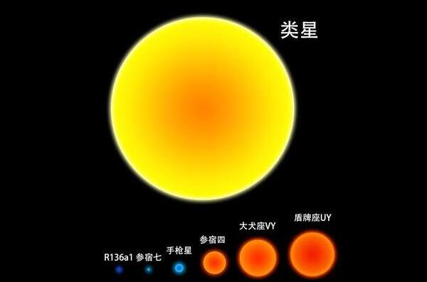 8大恒星有哪些，按体积盾牌座UY最大（按亮度天狼星最亮）