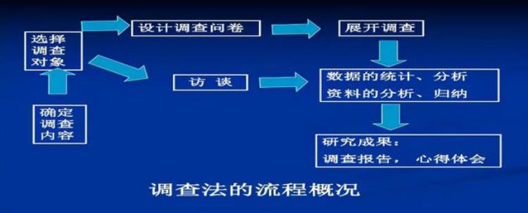 写论文头痛,调查论文怎么写