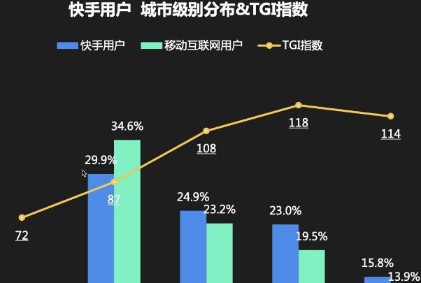 东北95后扎堆快手-短视频行业逐渐兴起，创业成功者较少