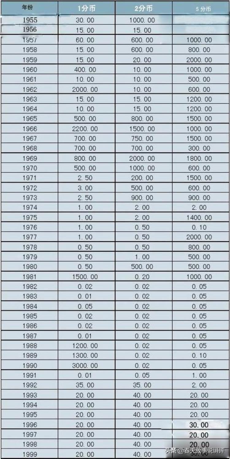 1955年至1999年1分2分5分硬币最新价格多少你知道吗附价格表