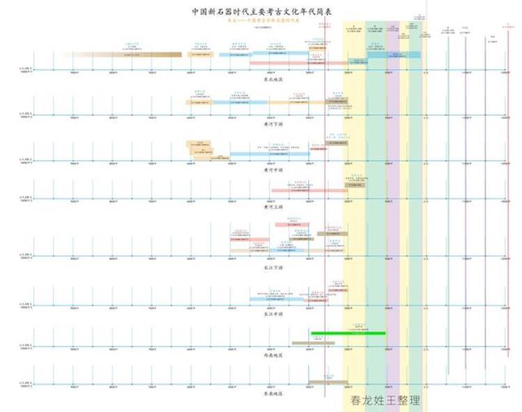 新旧石器时代的代表文化遗存及远古文化遗存分布特点,中国考古遗址年代列表