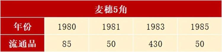 5角硬币会升值吗「翻了数百倍3种金色的5角硬币还在涨市价表来了」