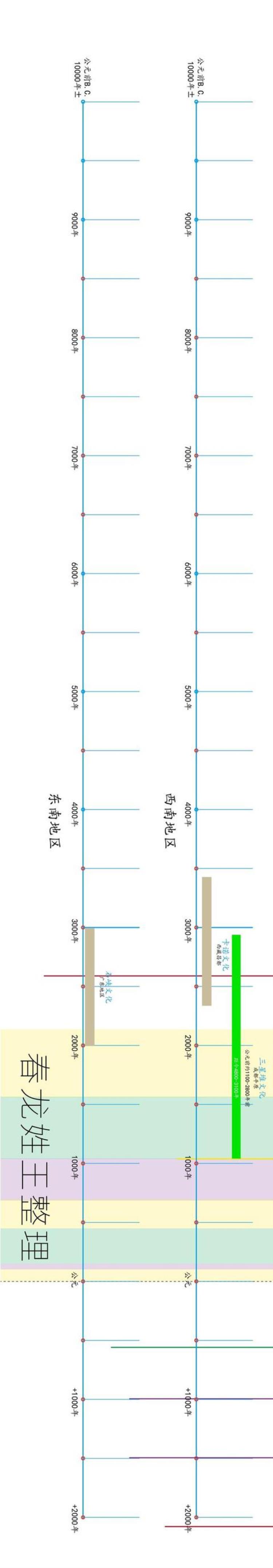 新旧石器时代的代表文化遗存及远古文化遗存分布特点,中国考古遗址年代列表