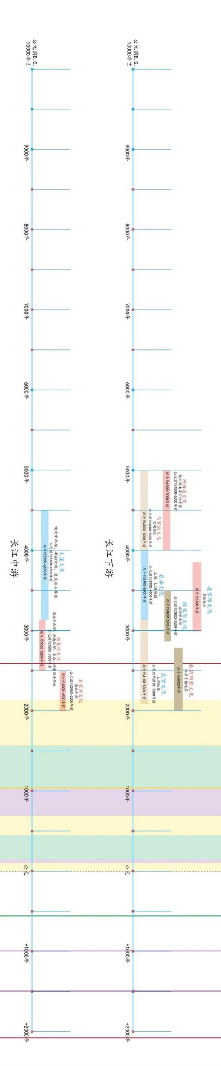 新旧石器时代的代表文化遗存及远古文化遗存分布特点,中国考古遗址年代列表