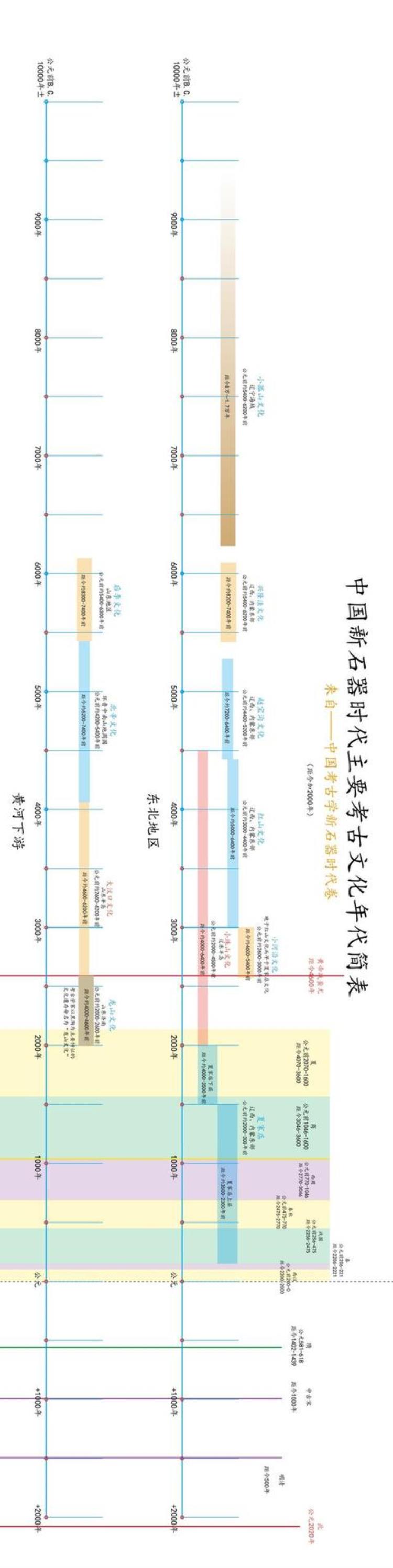 新旧石器时代的代表文化遗存及远古文化遗存分布特点,中国考古遗址年代列表