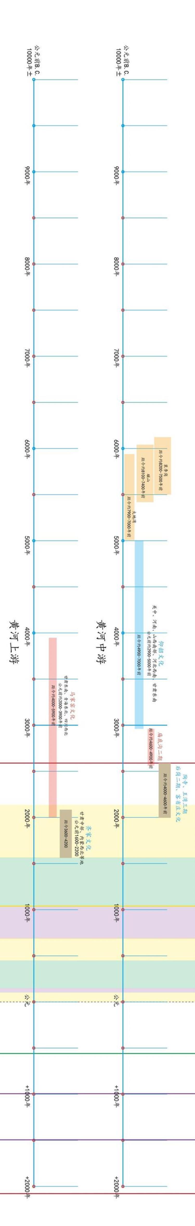 新旧石器时代的代表文化遗存及远古文化遗存分布特点,中国考古遗址年代列表