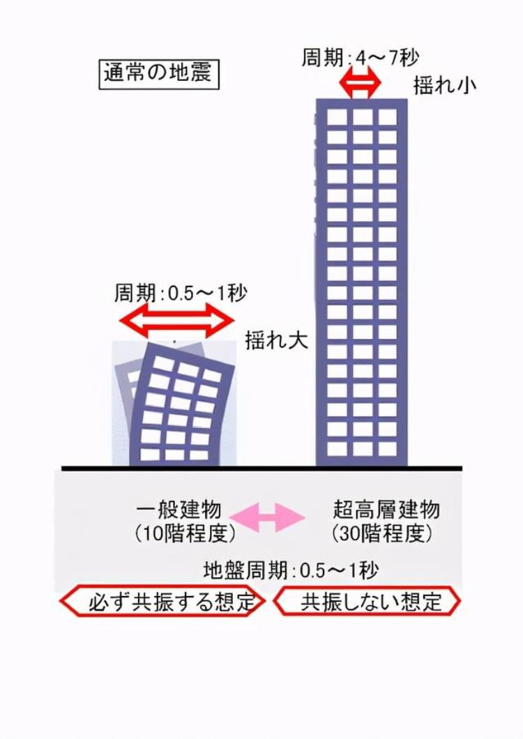 地震发生时居住在1楼安全还是住在顶楼安全些,地震时一楼和顶楼哪里安全