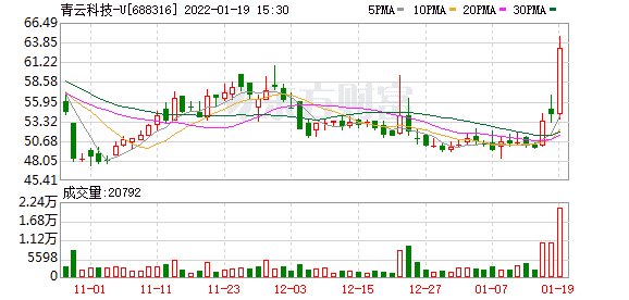 青云科技股东户数下降13.29%，户均持股40.89万元