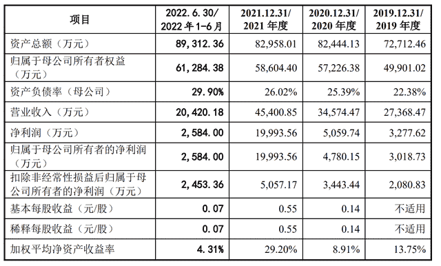 浙江华远拟深市创业板上市，预计2022年归母净利润最高降61%