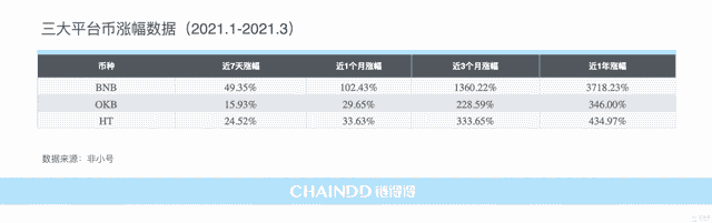 全面拆解Coinbase上市估值，DEX、币安价值模型浮出水面