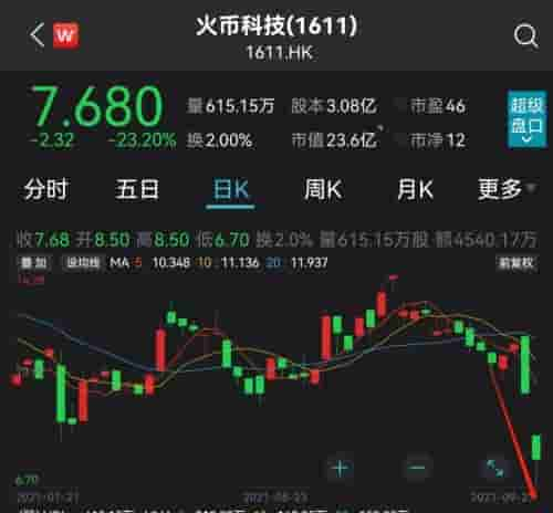 火币突然暴跌30%！年底前退出中国市场？创始人独家回应