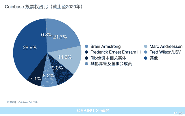 全面拆解Coinbase上市估值，DEX、币安价值模型浮出水面