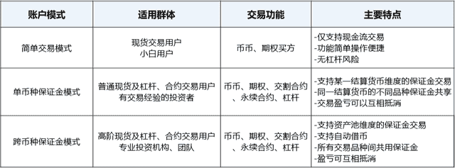 欧易OKEx逐步开放统一账户 提速用户交易效率