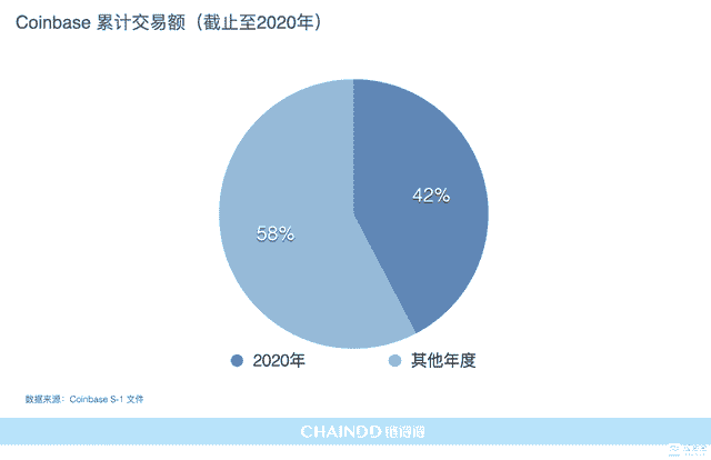 全面拆解Coinbase上市估值，DEX、币安价值模型浮出水面