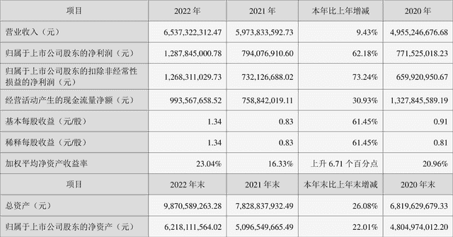 久立特材：2022年净利润同比增长62.18% 拟10派4.3元