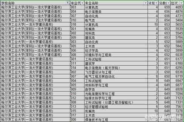 华中科技大学和哈尔滨工业大学相比，实力如何？