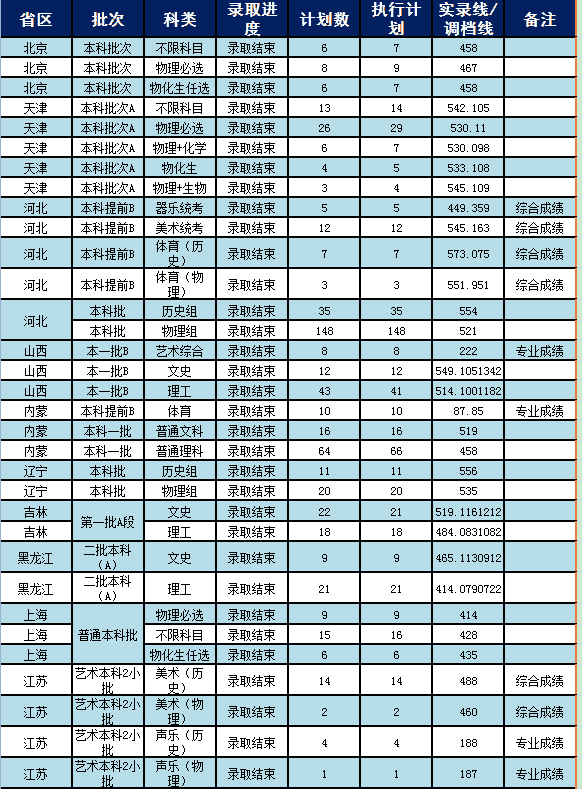 这所大学，校名堪比211，也是省部共建大学，二本招生，值得报考