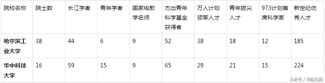 华中科技大学和哈尔滨工业大学相比，实力如何？