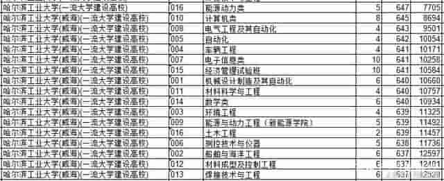 华中科技大学和哈尔滨工业大学相比，实力如何？