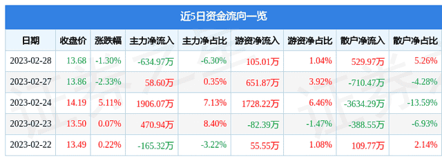 航新科技（300424）2月28日主力资金净卖出634.97万元