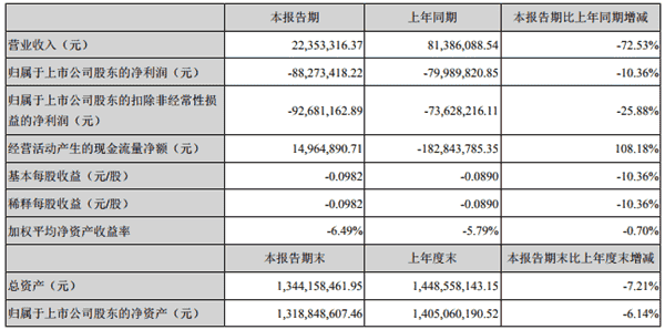 国新健康上半年营收下滑七成 大佬葛卫东投资遭腰斩