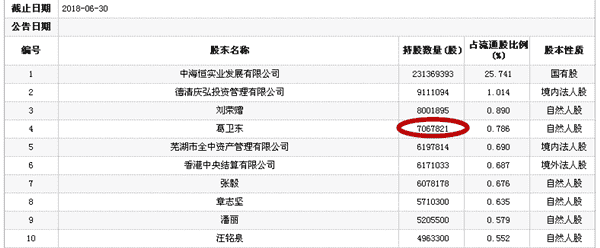 国新健康上半年营收下滑七成 大佬葛卫东投资遭腰斩