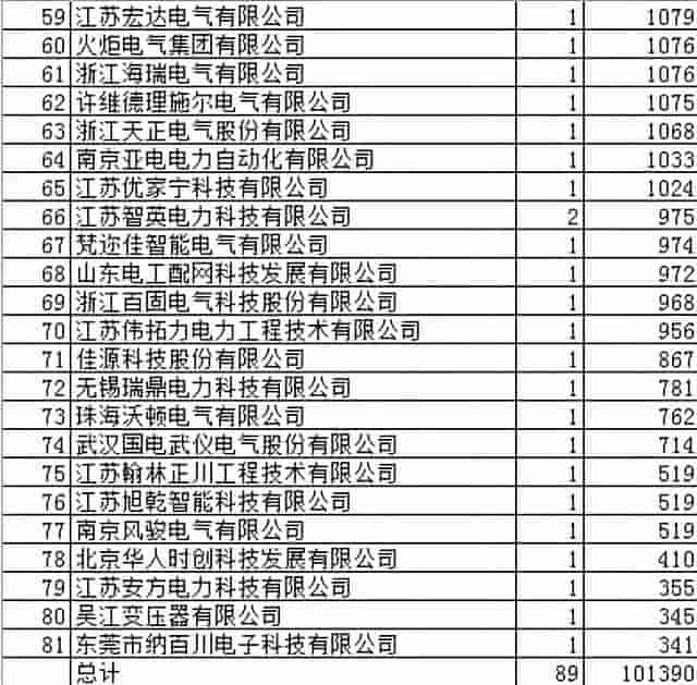 江苏电力配网关键物资10亿81企分，品牌度超低第一品牌置信仅4.3%