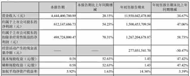 119亿！大族激光业绩创历史新高