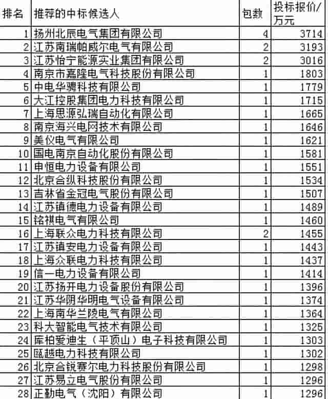 江苏电力配网关键物资10亿81企分，品牌度超低第一品牌置信仅4.3%