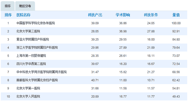 【妇产荣誉】北京妇产医院综合科技量值提升