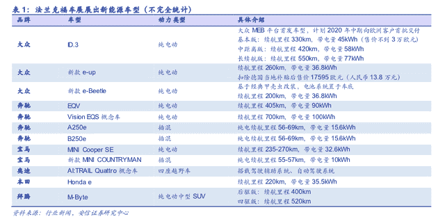 电动车销量过低点，电池片涨价迎旺季