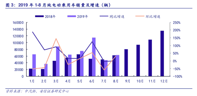 电动车销量过低点，电池片涨价迎旺季