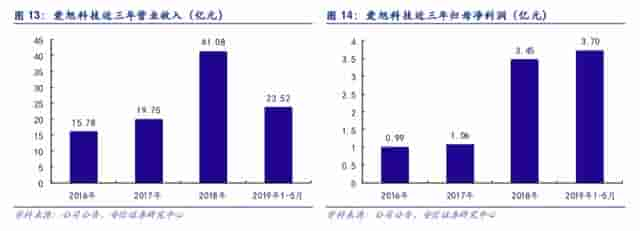 电动车销量过低点，电池片涨价迎旺季