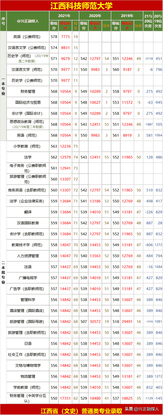 江西科技师范大学2021年—2019年3年专业录取分、位次，请收藏