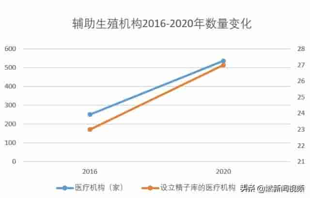 未来健康｜资本热追三胎概念，辅助生殖市场潜力几何？