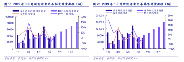 电动车销量过低点，电池片涨价迎旺季