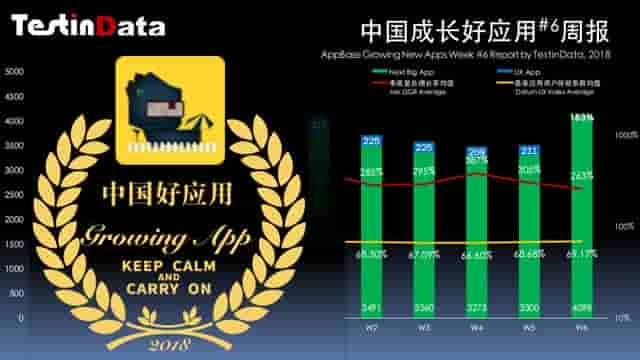 Testin：中国成长好应用18年 6周报，住逻辑、习冠、西安交警居前