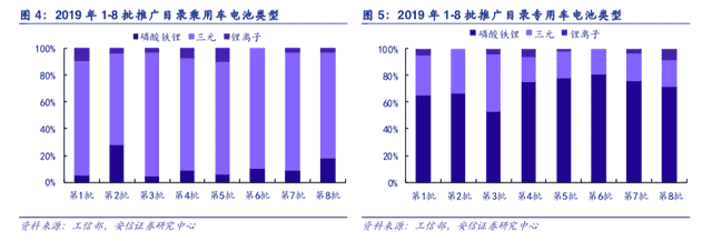 电动车销量过低点，电池片涨价迎旺季