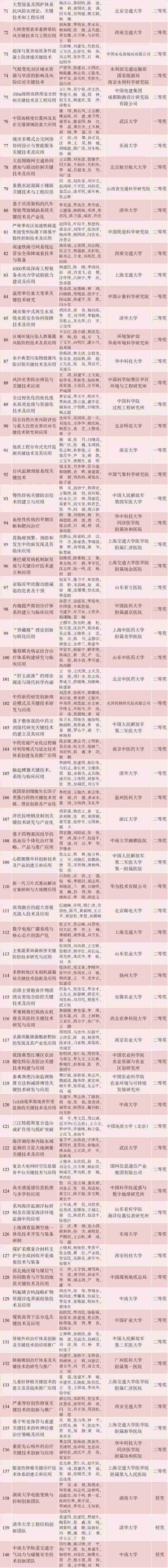 重磅！国家科学技术奖初评结果公布