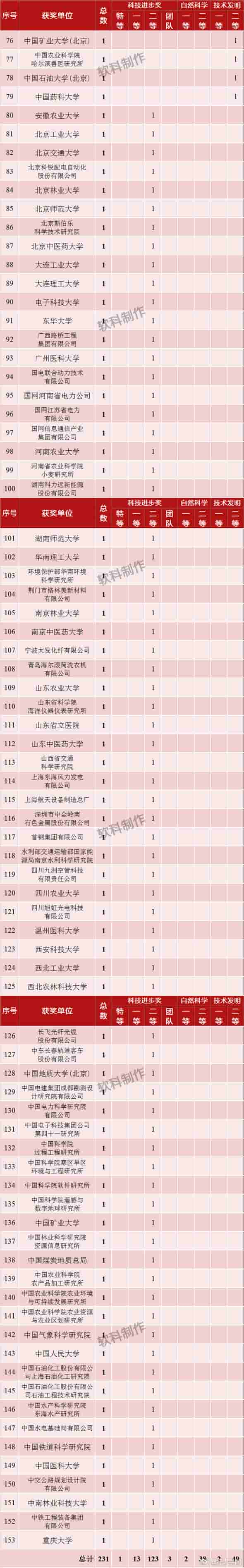 重磅！国家科学技术奖初评结果公布