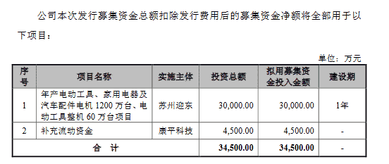 康平科技创业板发行上市获受理 近三年净利超过5000万