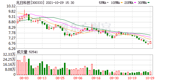 兆日科技股东户数增加121户，户均持股6.37万元