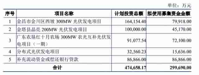 定增申请获证监会发审委通过，晶科科技募资拟扩建光伏电站，杠杆资金近一个月加仓