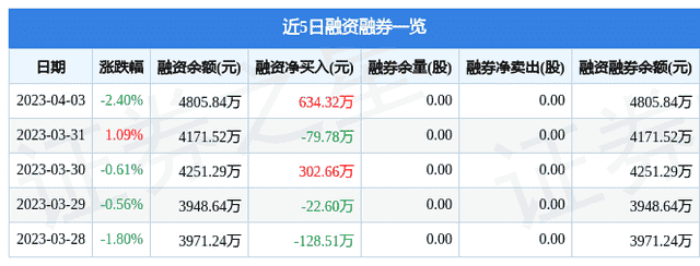 长城科技（603897）4月3日主力资金净卖出212.90万元