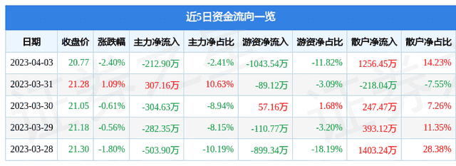 长城科技（603897）4月3日主力资金净卖出212.90万元