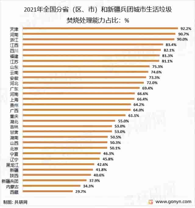 2022年中国城市生活垃圾处理市场现状及未来发展趋势分析