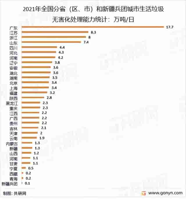 2022年中国城市生活垃圾处理市场现状及未来发展趋势分析